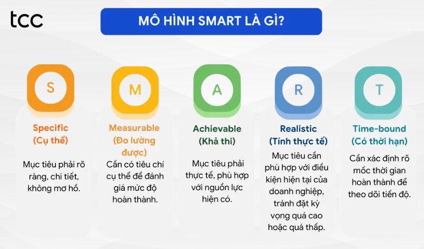 Phương pháp SMART
