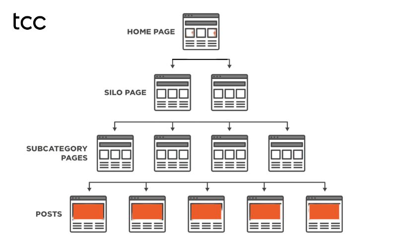 cấu trúc silo trong seo
