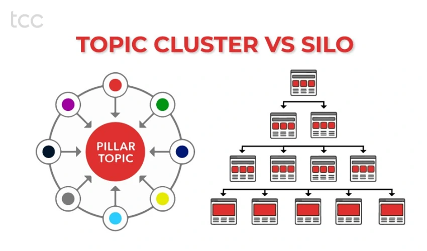 Sự khác nhau giữa Topic cluster và Silo