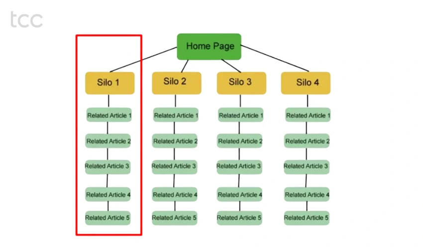 Kết nối nội dung bằng liên kết nội bộ
