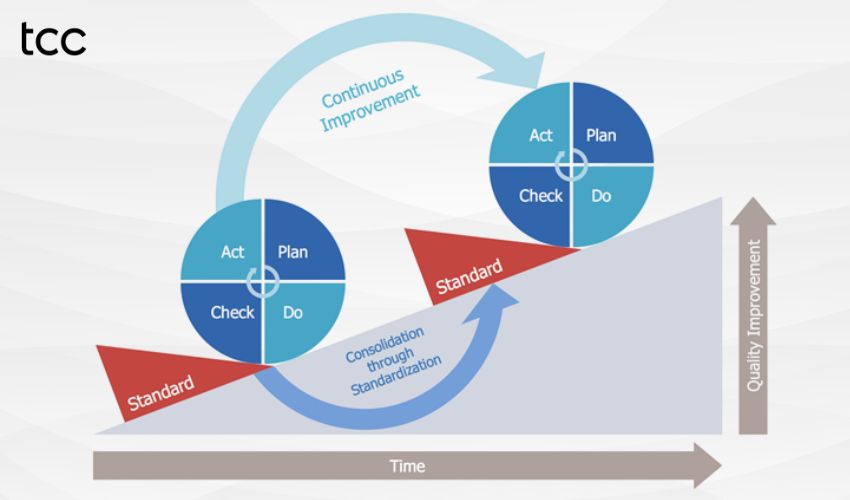 Ứng dụng chu trình PDCA trong quá trình lập kế hoạch SEO giúp nâng cao chất lượng