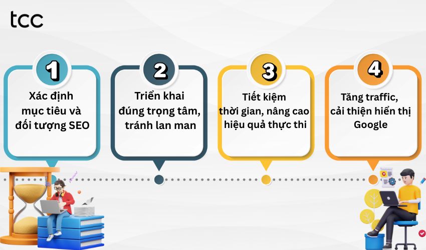 Lập kế hoạch SEO đóng vai trò quan trọng khi quản lý Website