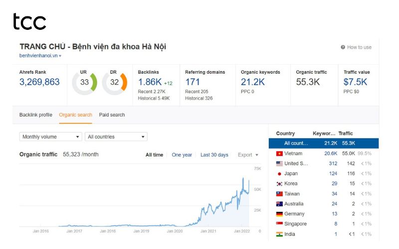 Kết quả triển khai SEO cho Bệnh viện Đa khoa Hà Nội
