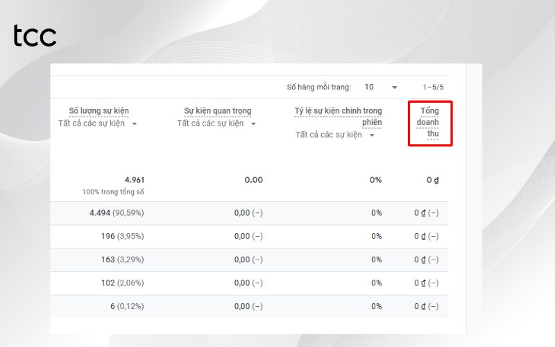 các chỉ số google analytics về doanh thu