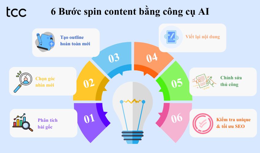 6 bước spin content bằng công cụ AI