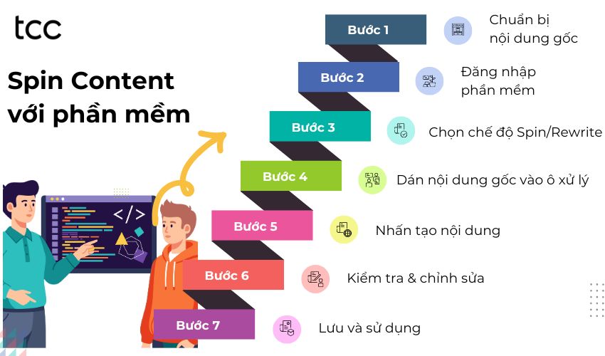 Hướng dẫn các bước spin content với phần mềm phổ biên