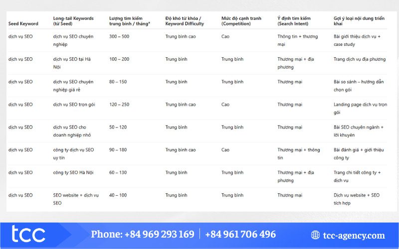 hướng dẫn nghiên cứu từ khóa trong seo