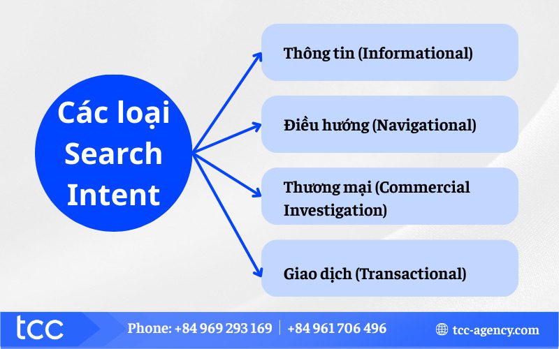 các bước nghiên cứu từ khóa