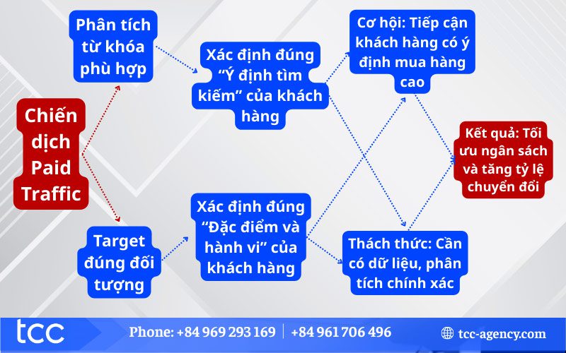 ứng dụng của paid traffic