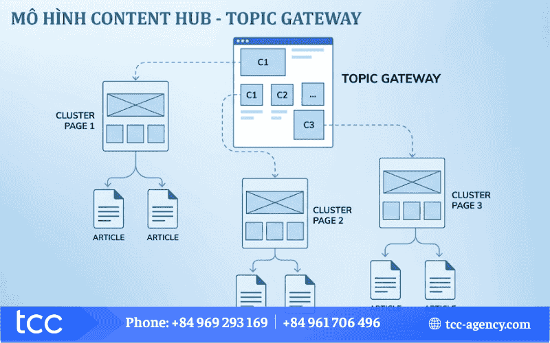 content hub